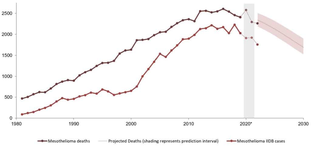 Annual mesothelioma deaths, IIDB cases and projected future deaths to 2030 in UK