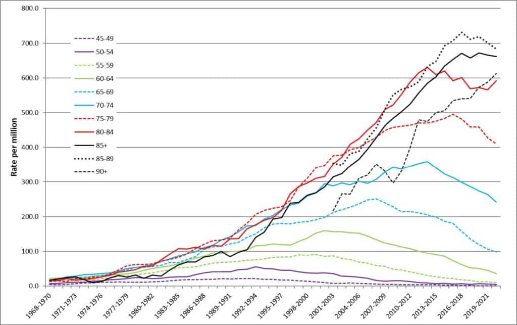 Male mesothelioma death rates by age and time-period, 1968-2022