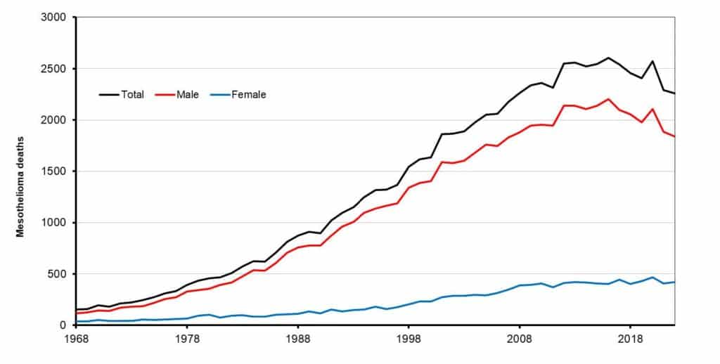 Mesothelioma in UK - figure 2 page 5